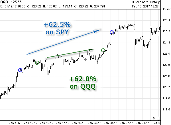 SPY stock chart with Options Signals in January 2017