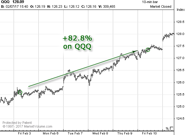 QQQ stock chart with Signals in February 2017