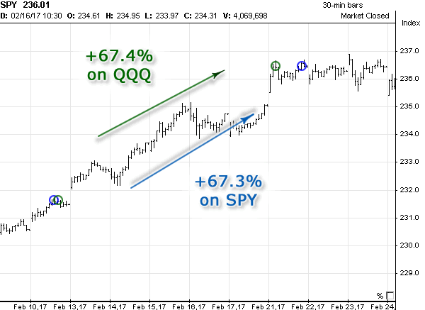PY stock chart with QQQ and SPY Signals in February 2017