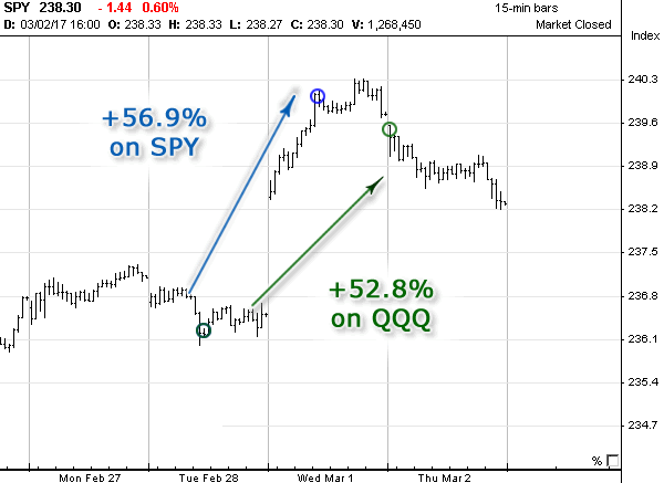 stock chart - QQQ and SPY Signals in February 2017