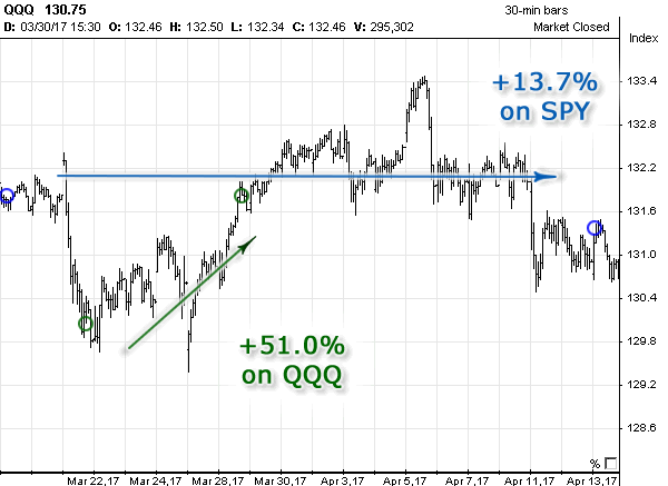 QQQ stock chart with Signals in March 2017