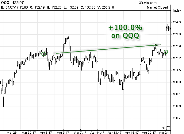 SPY stock chart with QQQ and SPY Signals in March 2017