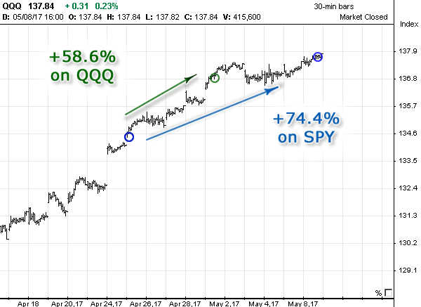 QQQ stock chart with Signals in April 2017