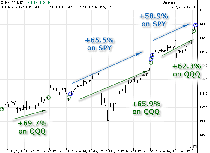 Chart with Options Signals generated in May 2017