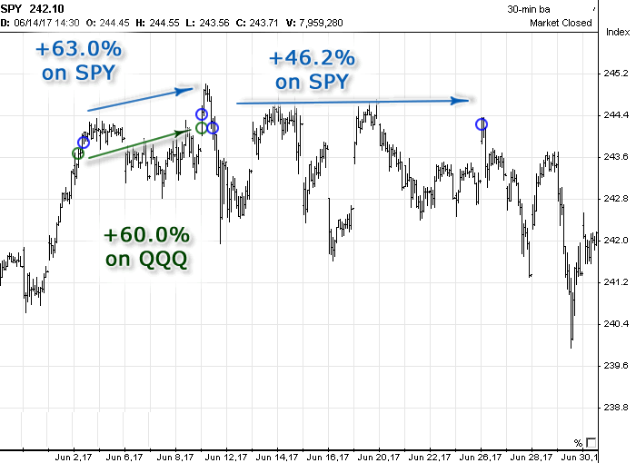 Chart with Options Signals generated in June 2017