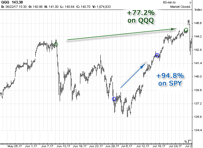  Options Signals in June 2017