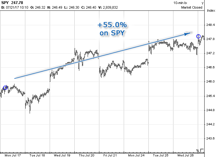 Chart with Options Signals generated in July 2017