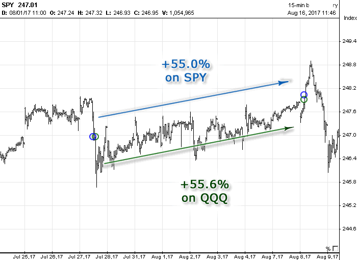 Options Signals generated in July 2017