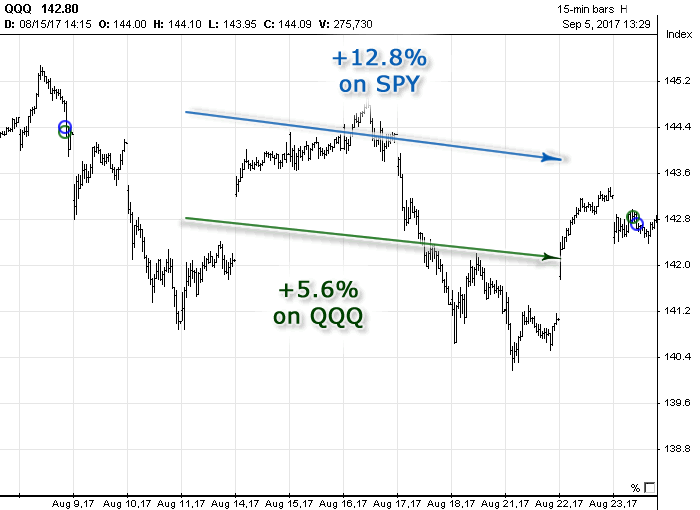 Chart with Options Signals generated in August 2017