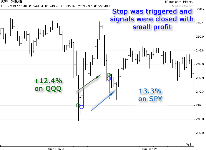 Chart with Options Signals generated in September 2017