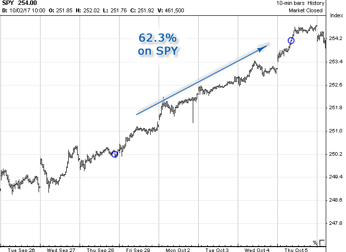 Options Signals in September of 2017