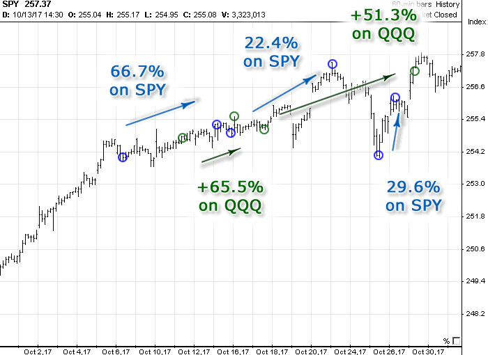 Chart with Options Signals generated in October 2017