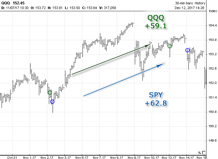 Chart with Options Signals generated in November 2017