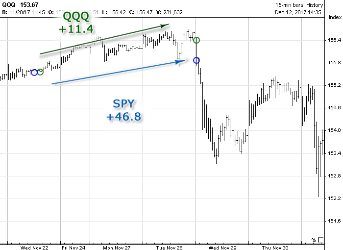 Chart with Signals in November 2017