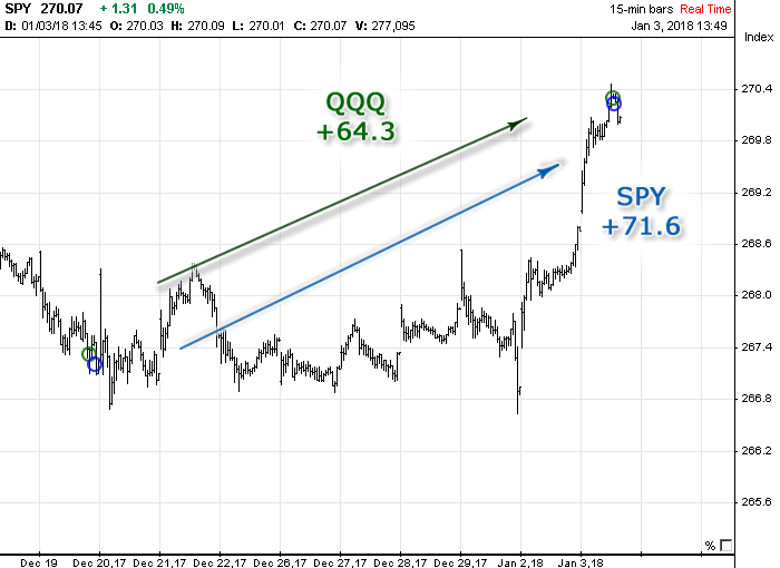 Chart with Options Signals generated in December 2017