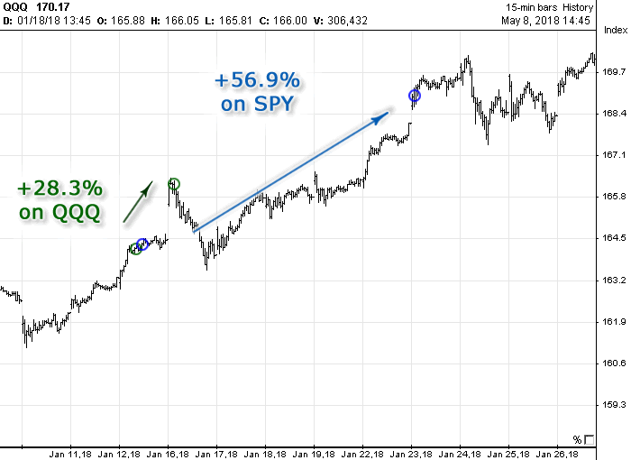 Chart with Options Signals generated in January 2018