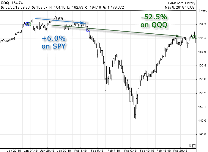 Options Signals generated in January 2018