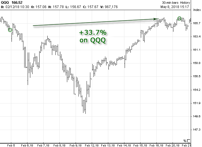 Chart with Options Signals generated in February 2018