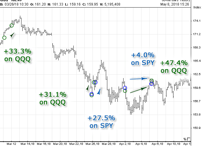 Chart with Options Signals generated in March 2018