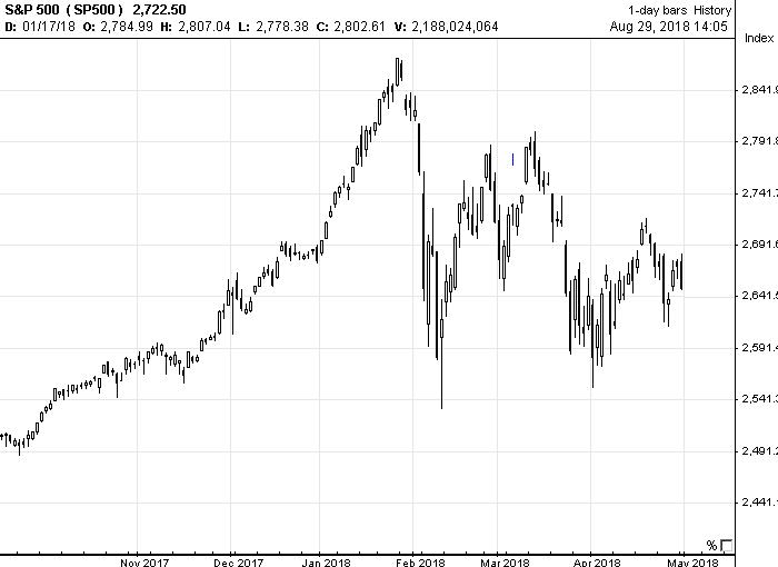 Index chart in April 2018