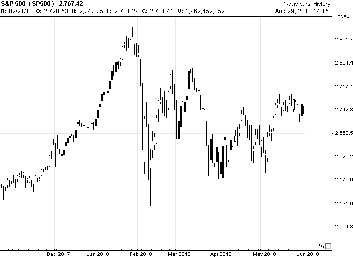 Index chart in May 2018