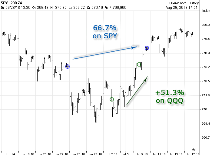 Chart with Options Signals generated in June 2018