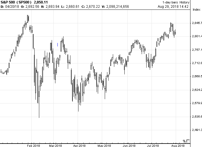 Index chart in July 2018