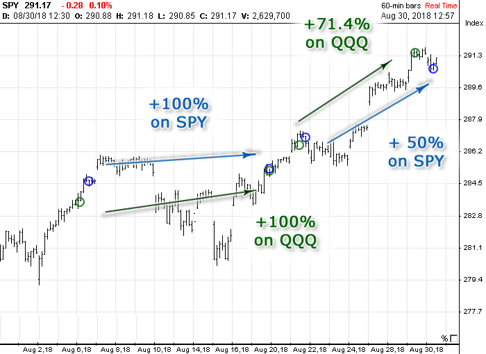 Chart with Options Signals generated in August 2018