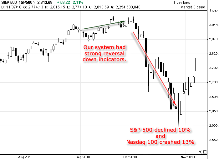 Stock market in September-October 2018