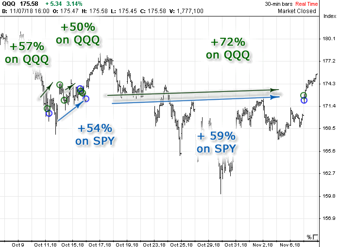 Chart with Options Signals generated in October 2018