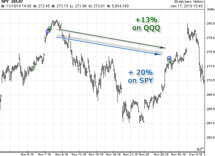 Chart with Options Signals generated in November 2018