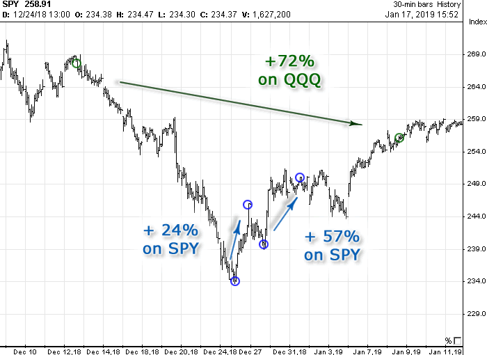 Chart with Options Signals generated in December 2018
