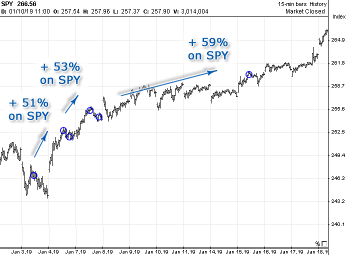 Chart with Options Signals generated in January 2019