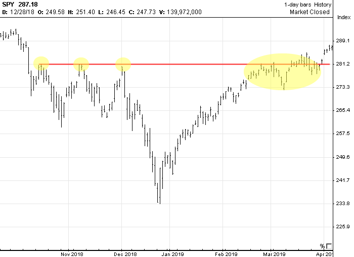 Chart with Options Signals generated in February 2019