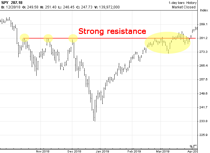 Chart with Options Signals generated in March 2019