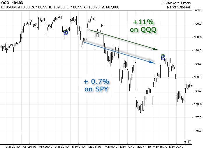 Chart with Options Signals generated in April 2019