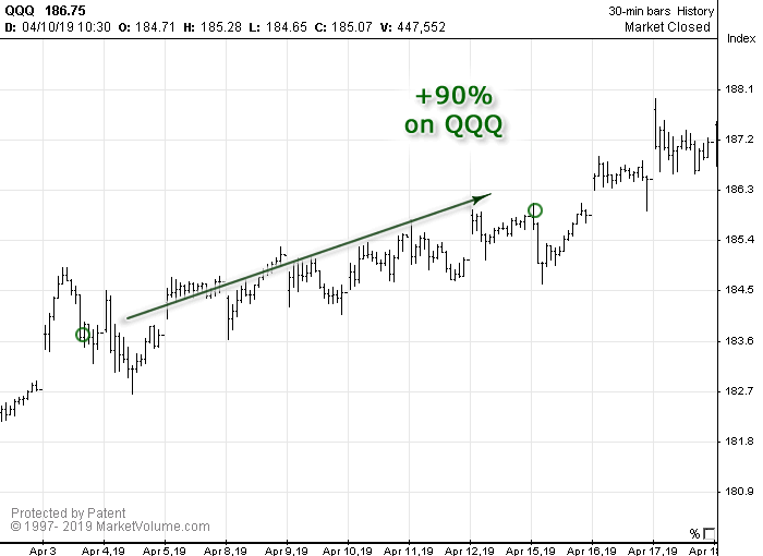 Chart with Options Signals generated in April 2019