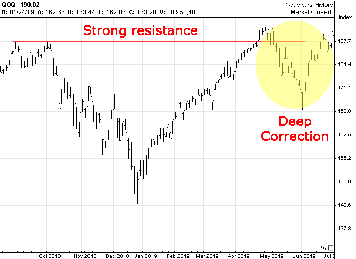 Chart with Options Signals generated in May 2019