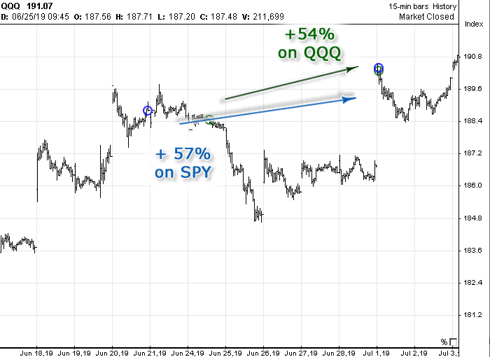 Chart with Options Signals generated in June 2019