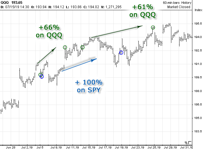 Chart with Options Signals generated in July 2019