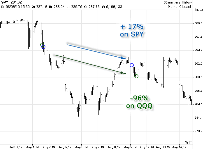 Chart with Options Signals generated in August 2019