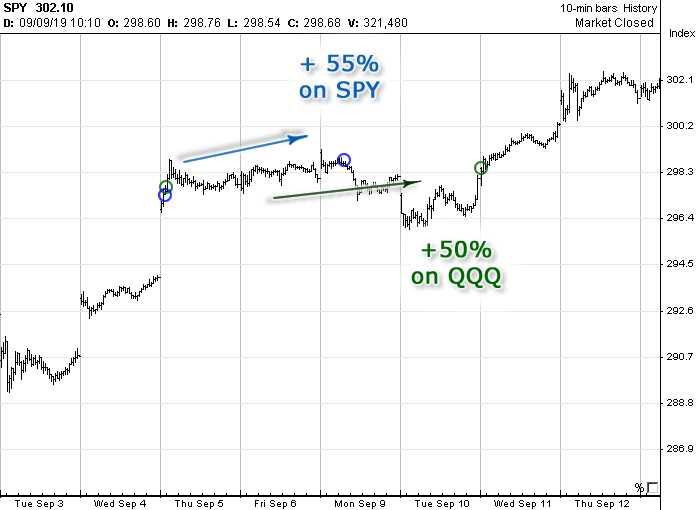 Chart with Options Signals generated in September 2019