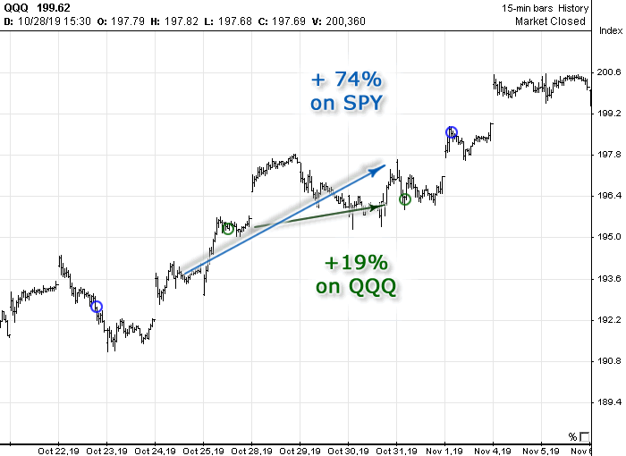 Chart with Options Signals generated in October 2019