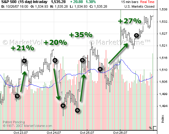 Stock chart with Options Signals in October 2007