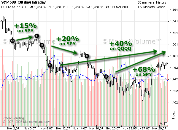 Stock chart with Options Signals in November 2007