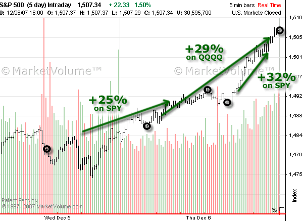 Stock chart with Options Signals in December 2007