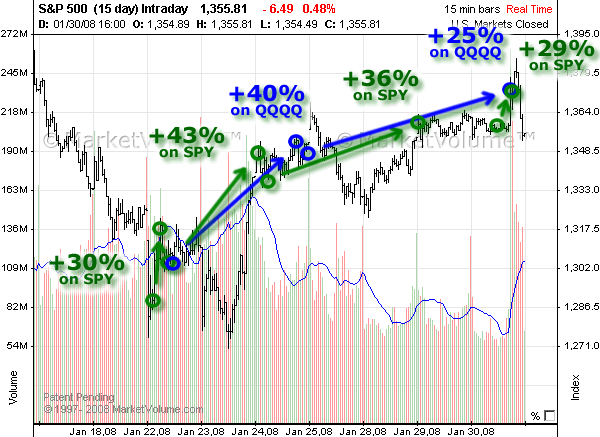 Chart with Options Signals in January 2008