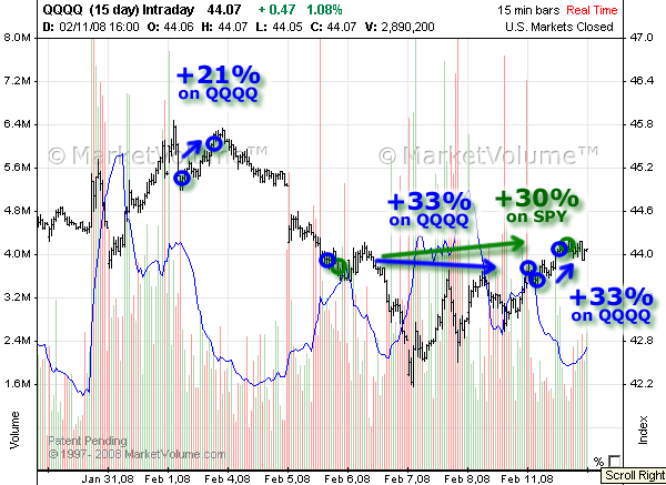 Chart with Options Signals in February 2008