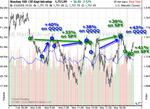 Chart with Options Signals in March 2008