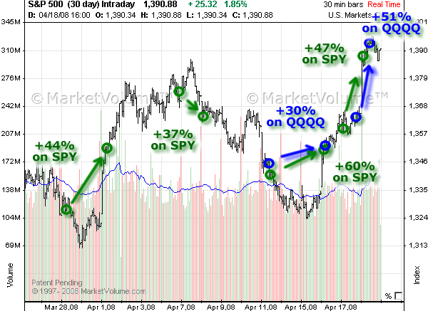 Chart with Options Signals in April 2008